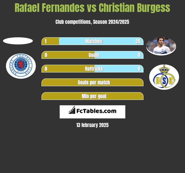 Rafael Fernandes vs Christian Burgess h2h player stats