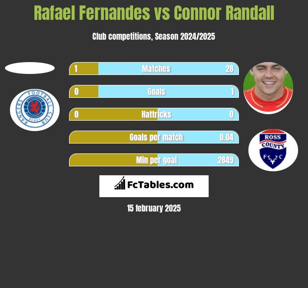 Rafael Fernandes vs Connor Randall h2h player stats