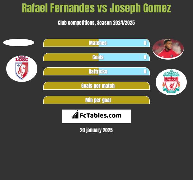 Rafael Fernandes vs Joseph Gomez h2h player stats