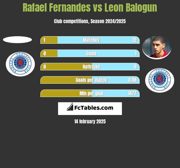 Rafael Fernandes vs Leon Balogun h2h player stats