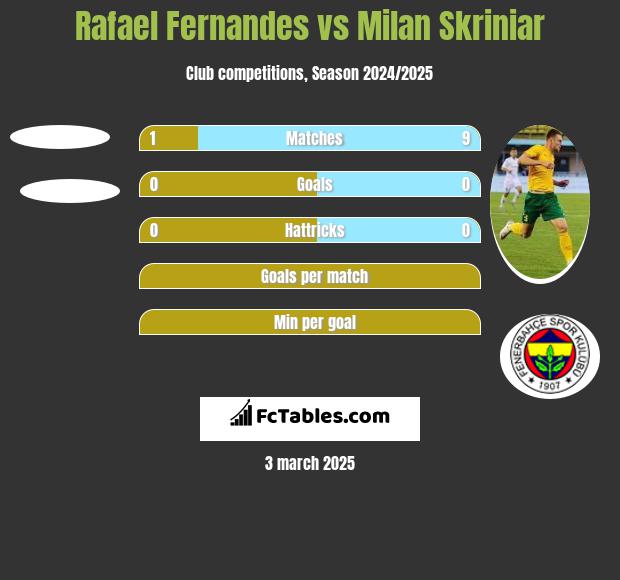 Rafael Fernandes vs Milan Skriniar h2h player stats