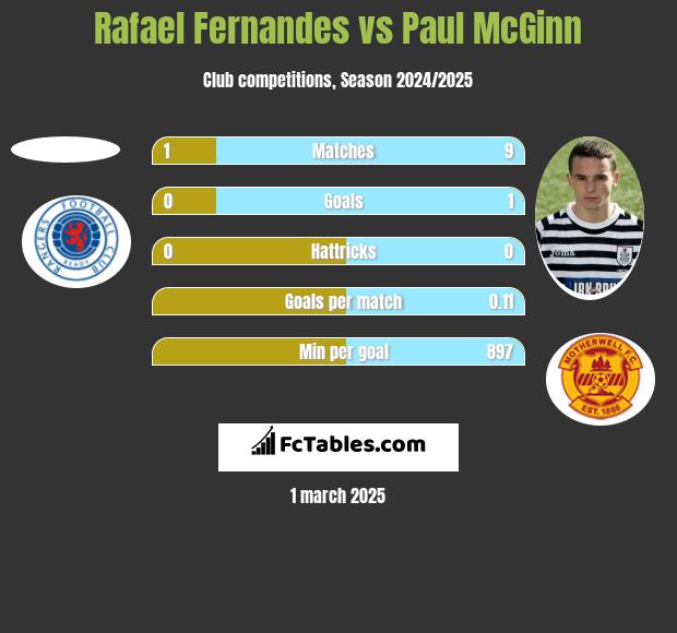 Rafael Fernandes vs Paul McGinn h2h player stats