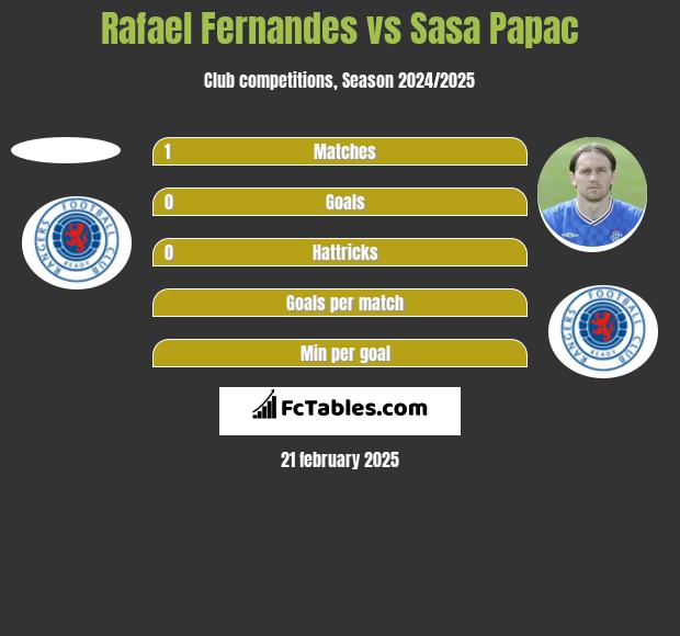 Rafael Fernandes vs Sasa Papac h2h player stats