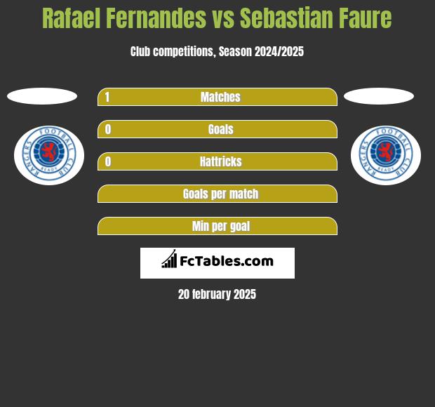 Rafael Fernandes vs Sebastian Faure h2h player stats