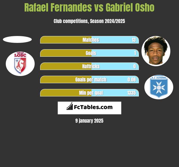 Rafael Fernandes vs Gabriel Osho h2h player stats