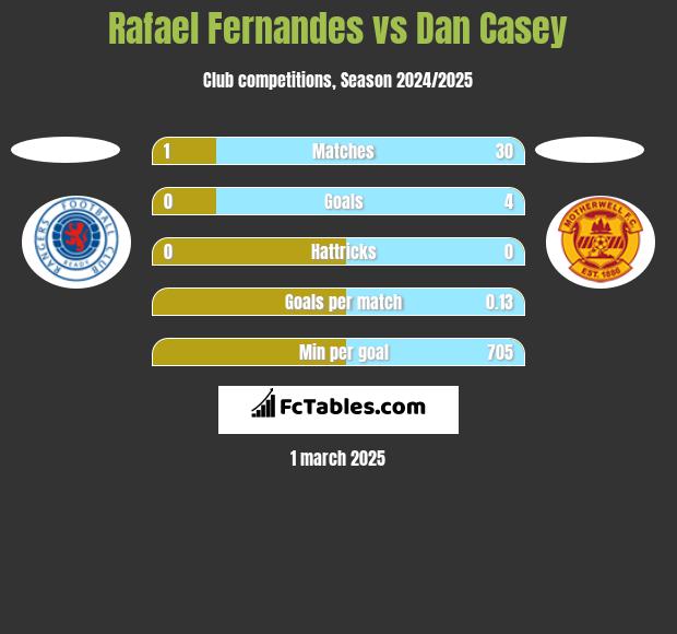 Rafael Fernandes vs Dan Casey h2h player stats