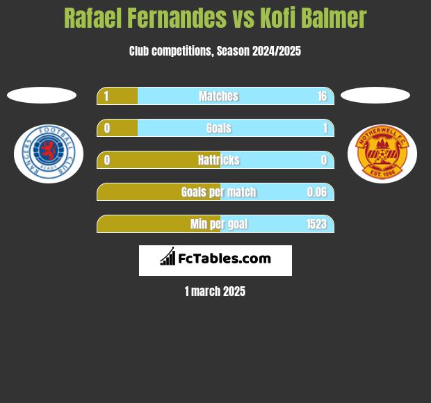 Rafael Fernandes vs Kofi Balmer h2h player stats