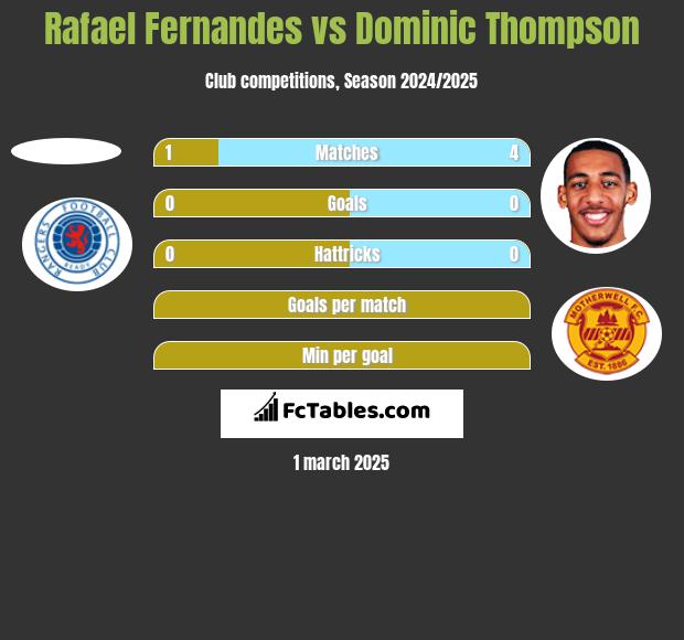 Rafael Fernandes vs Dominic Thompson h2h player stats