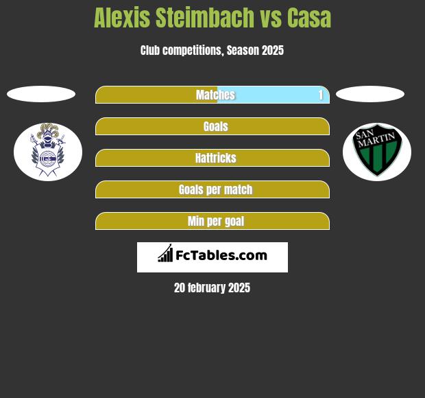 Alexis Steimbach vs Casa h2h player stats