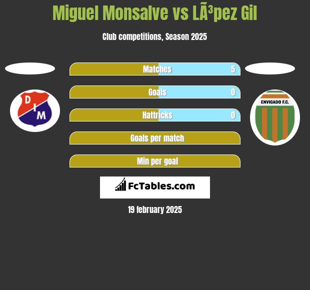 Miguel Monsalve vs LÃ³pez Gil h2h player stats