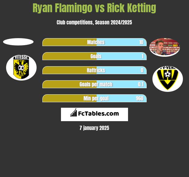 Ryan Flamingo vs Rick Ketting h2h player stats