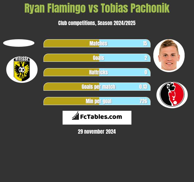 Ryan Flamingo vs Tobias Pachonik h2h player stats