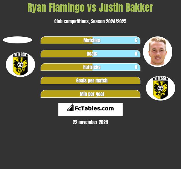 Ryan Flamingo vs Justin Bakker h2h player stats