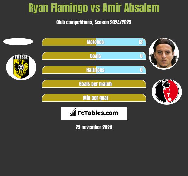 Ryan Flamingo vs Amir Absalem h2h player stats