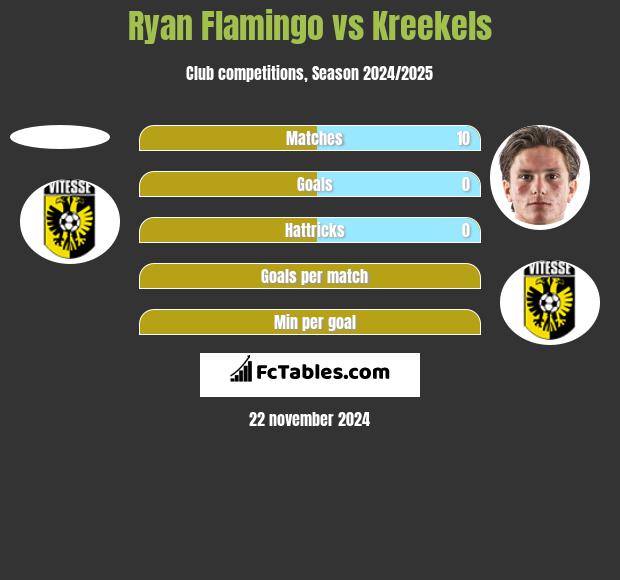 Ryan Flamingo vs Kreekels h2h player stats