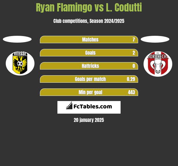 Ryan Flamingo vs L. Codutti h2h player stats