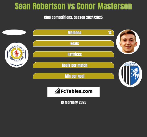 Sean Robertson vs Conor Masterson h2h player stats