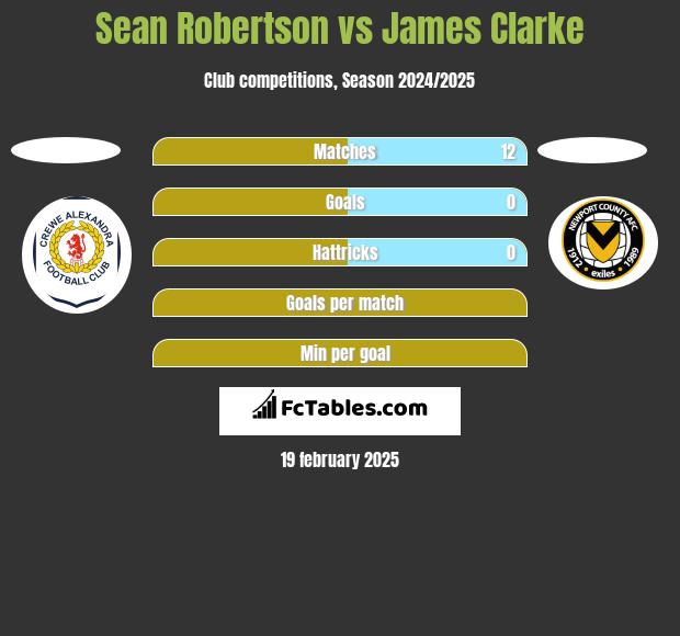 Sean Robertson vs James Clarke h2h player stats