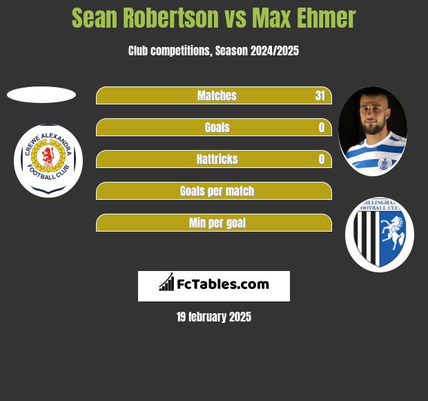 Sean Robertson vs Max Ehmer h2h player stats