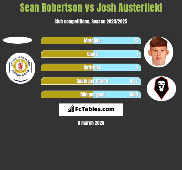 Sean Robertson vs Josh Austerfield h2h player stats