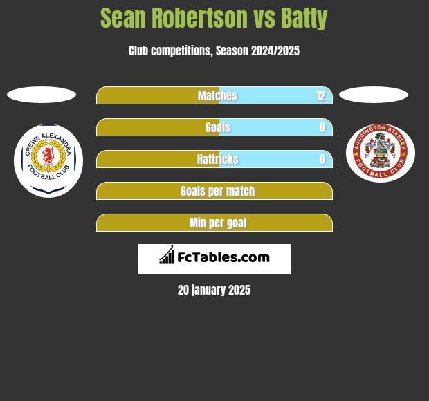 Sean Robertson vs Batty h2h player stats