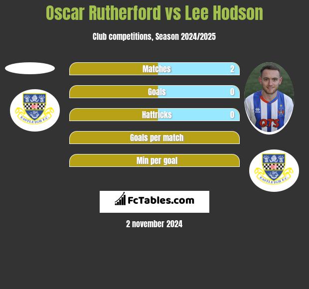 Oscar Rutherford vs Lee Hodson h2h player stats