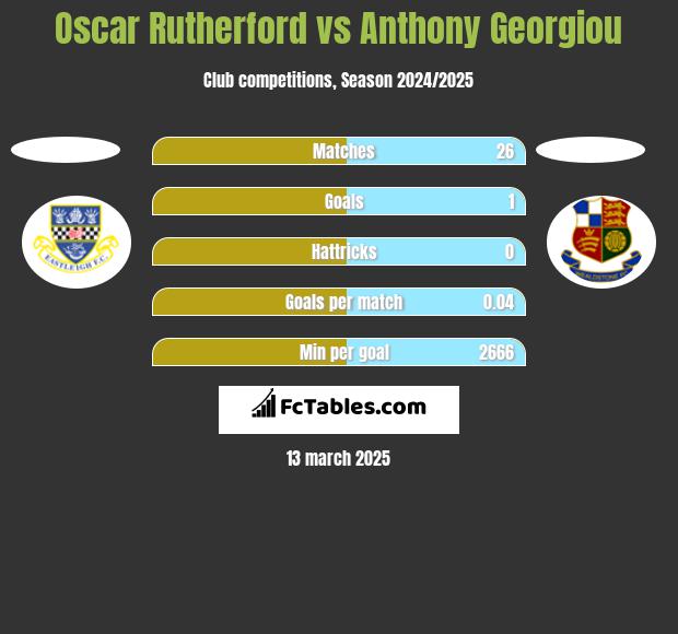 Oscar Rutherford vs Anthony Georgiou h2h player stats