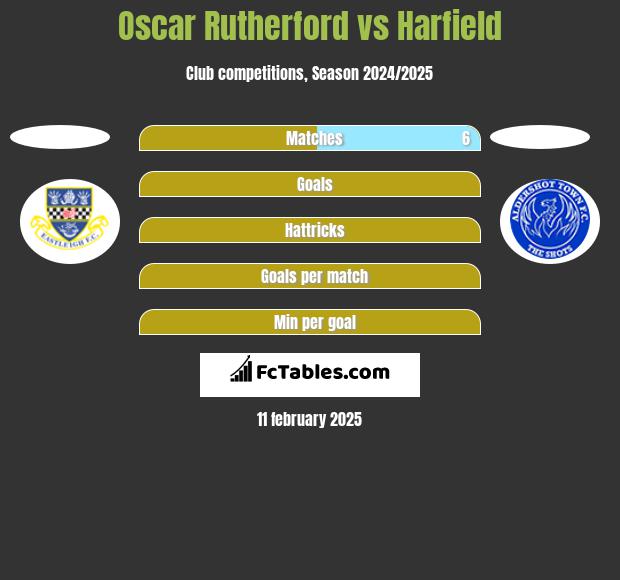 Oscar Rutherford vs Harfield h2h player stats