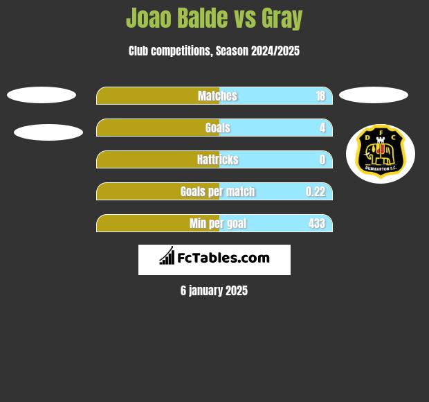 Joao Balde vs Gray h2h player stats