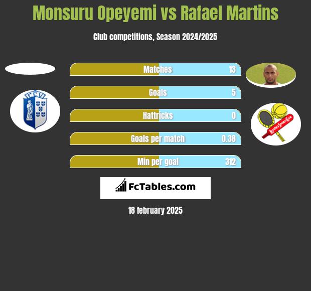 Monsuru Opeyemi vs Rafael Martins h2h player stats