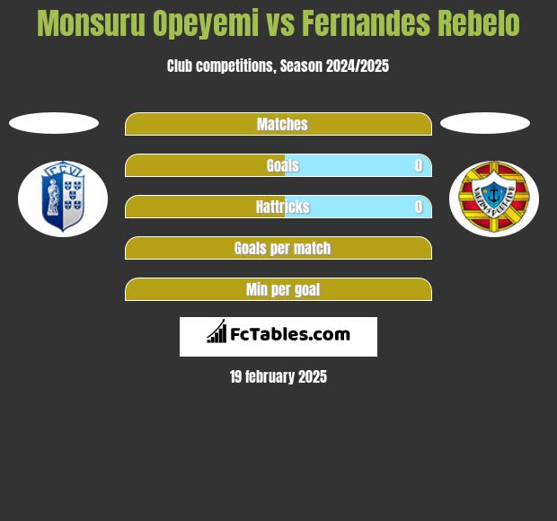 Monsuru Opeyemi vs Fernandes Rebelo h2h player stats