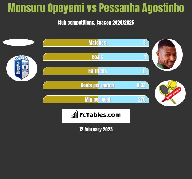 Monsuru Opeyemi vs Pessanha Agostinho h2h player stats