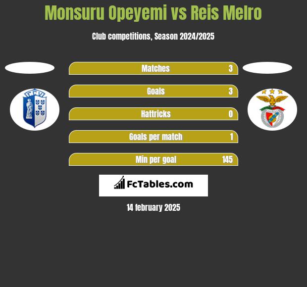 Monsuru Opeyemi vs Reis Melro h2h player stats