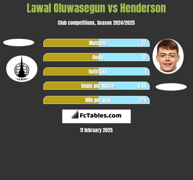 Lawal Oluwasegun vs Henderson h2h player stats