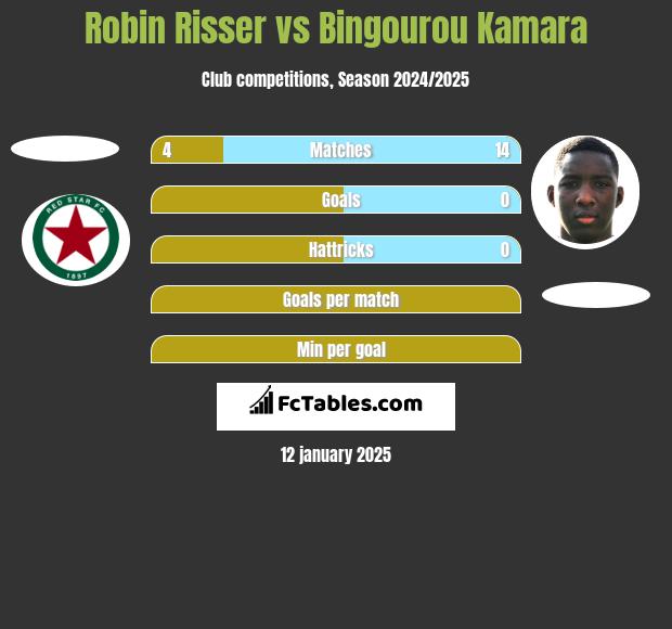 Robin Risser vs Bingourou Kamara h2h player stats