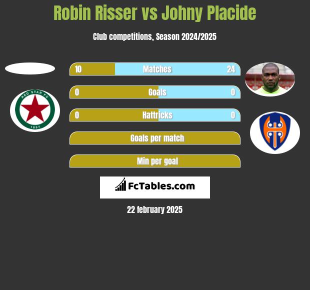 Robin Risser vs Johny Placide h2h player stats