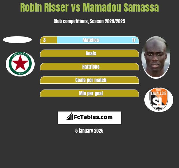 Robin Risser vs Mamadou Samassa h2h player stats