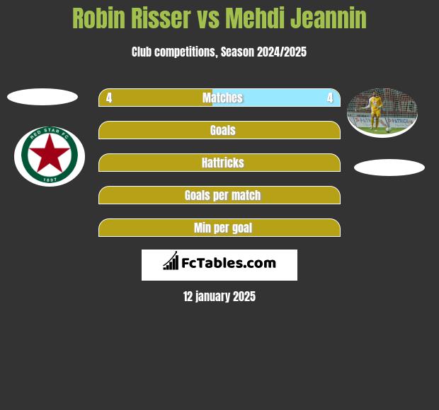 Robin Risser vs Mehdi Jeannin h2h player stats