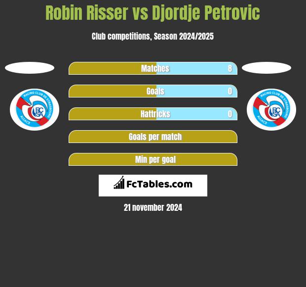 Robin Risser vs Djordje Petrovic h2h player stats