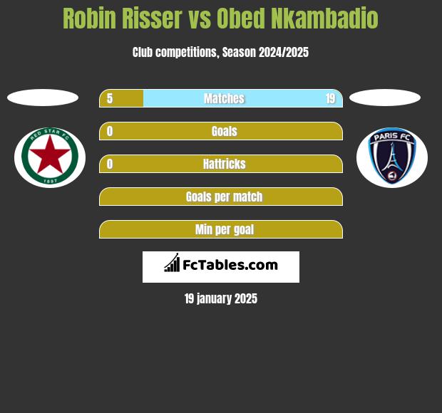 Robin Risser vs Obed Nkambadio h2h player stats