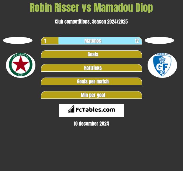 Robin Risser vs Mamadou Diop h2h player stats