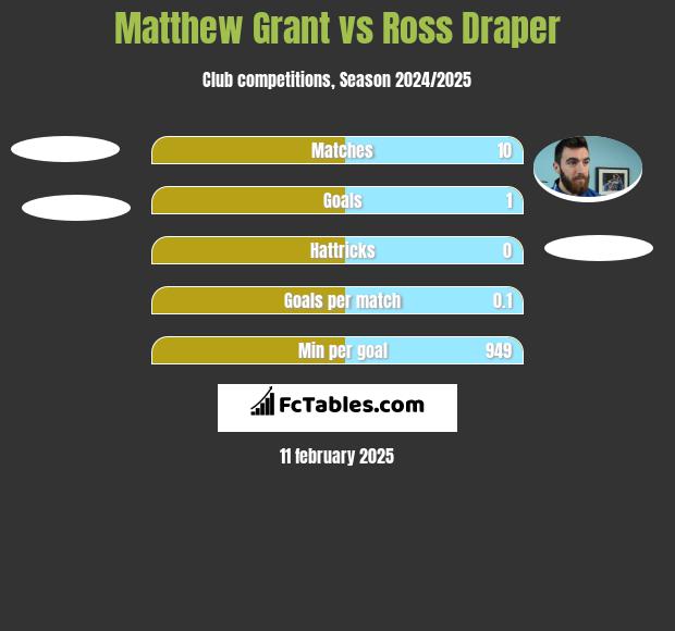 Matthew Grant vs Ross Draper h2h player stats