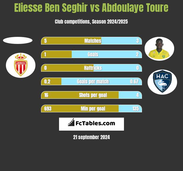 Eliesse Ben Seghir vs Abdoulaye Toure h2h player stats