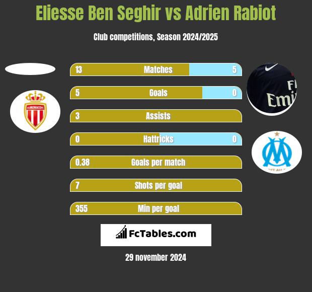 Eliesse Ben Seghir vs Adrien Rabiot h2h player stats