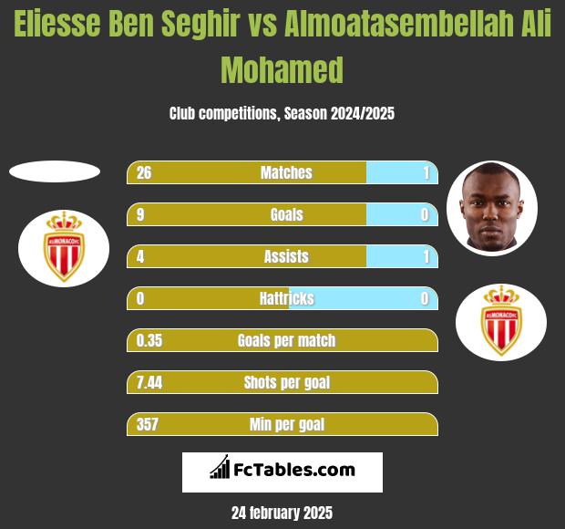 Eliesse Ben Seghir vs Almoatasembellah Ali Mohamed h2h player stats