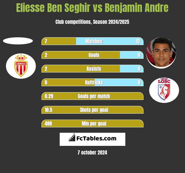 Eliesse Ben Seghir vs Benjamin Andre h2h player stats