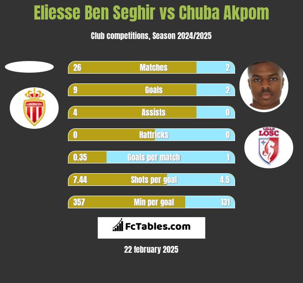 Eliesse Ben Seghir vs Chuba Akpom h2h player stats