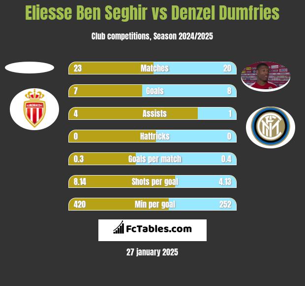 Eliesse Ben Seghir vs Denzel Dumfries h2h player stats