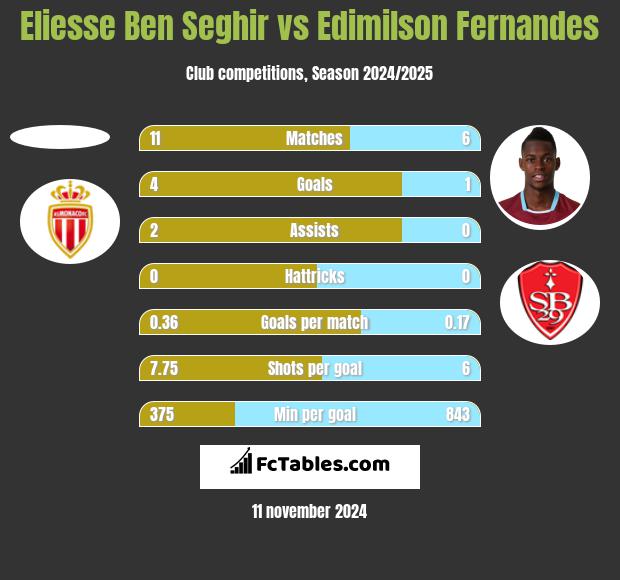 Eliesse Ben Seghir vs Edimilson Fernandes h2h player stats