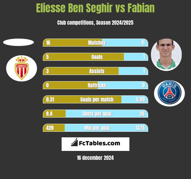 Eliesse Ben Seghir vs Fabian h2h player stats